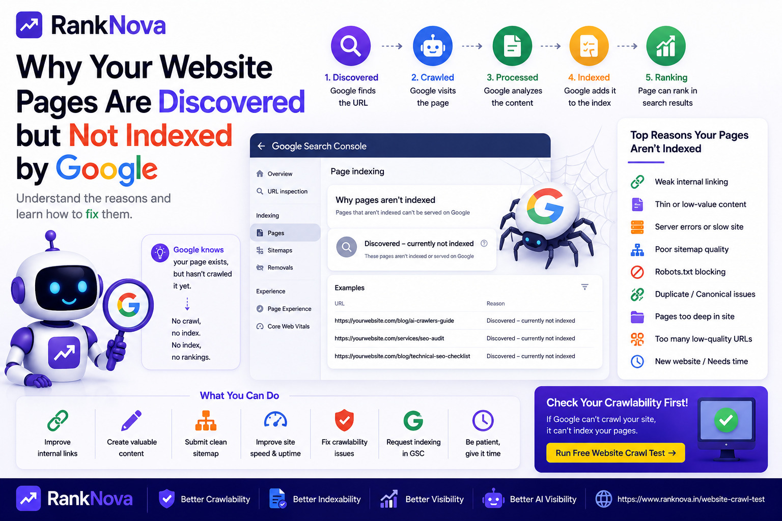 Why Pages Are Discovered but Not Indexed by Google Illustration showing a website page discovered by Google but not yet indexed in search results