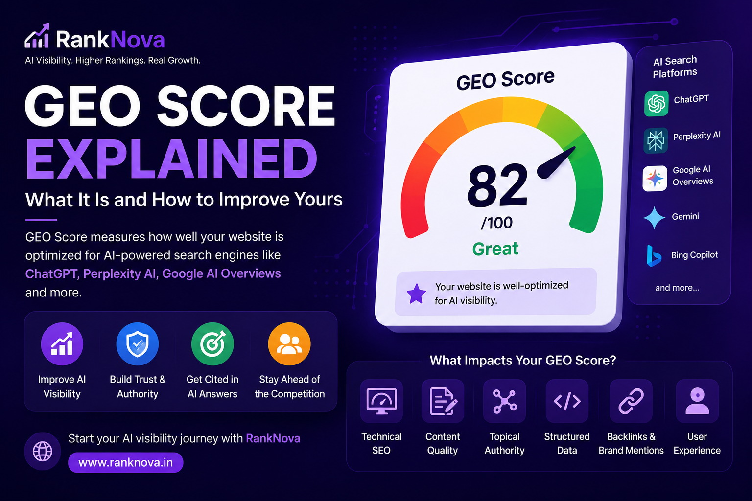 GEO Score Explained GEO score and AI visibility optimization